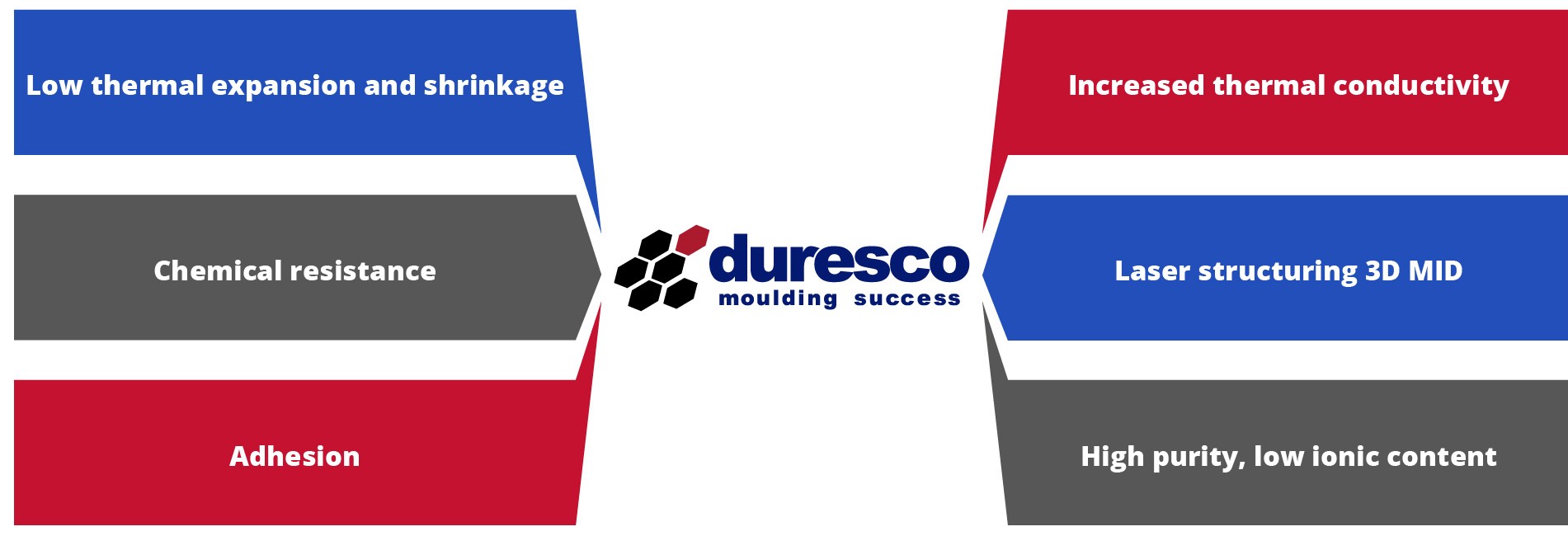 New solutions from Duresco